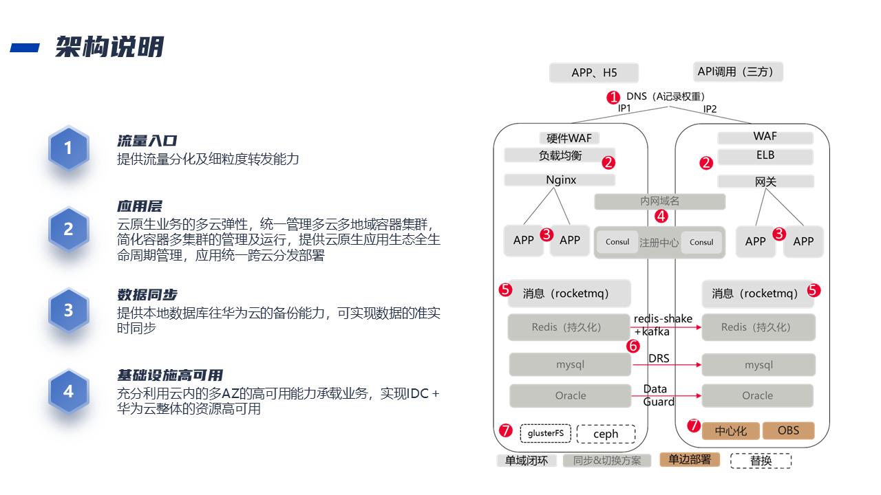 金融行业本地IDC与华为云双活解决方案(图5)