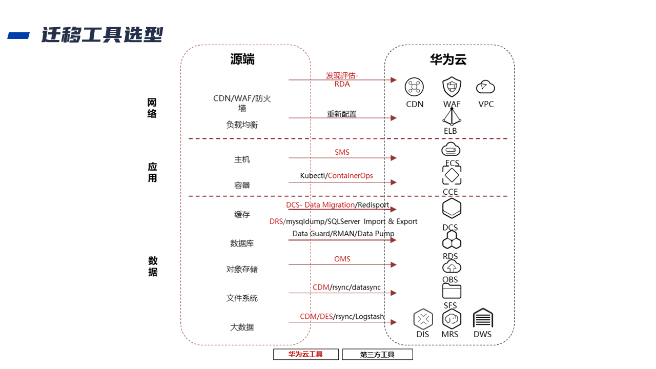 业务迁移上云解决方案(图5)