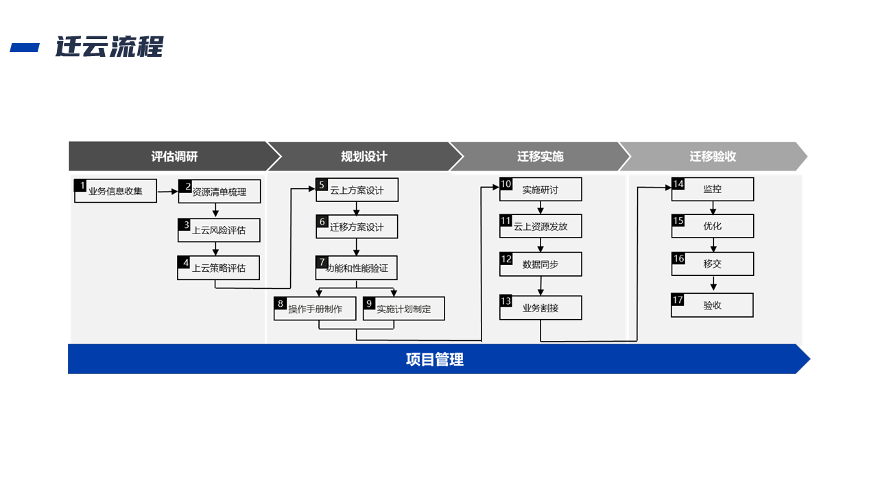 业务迁移上云解决方案(图3)