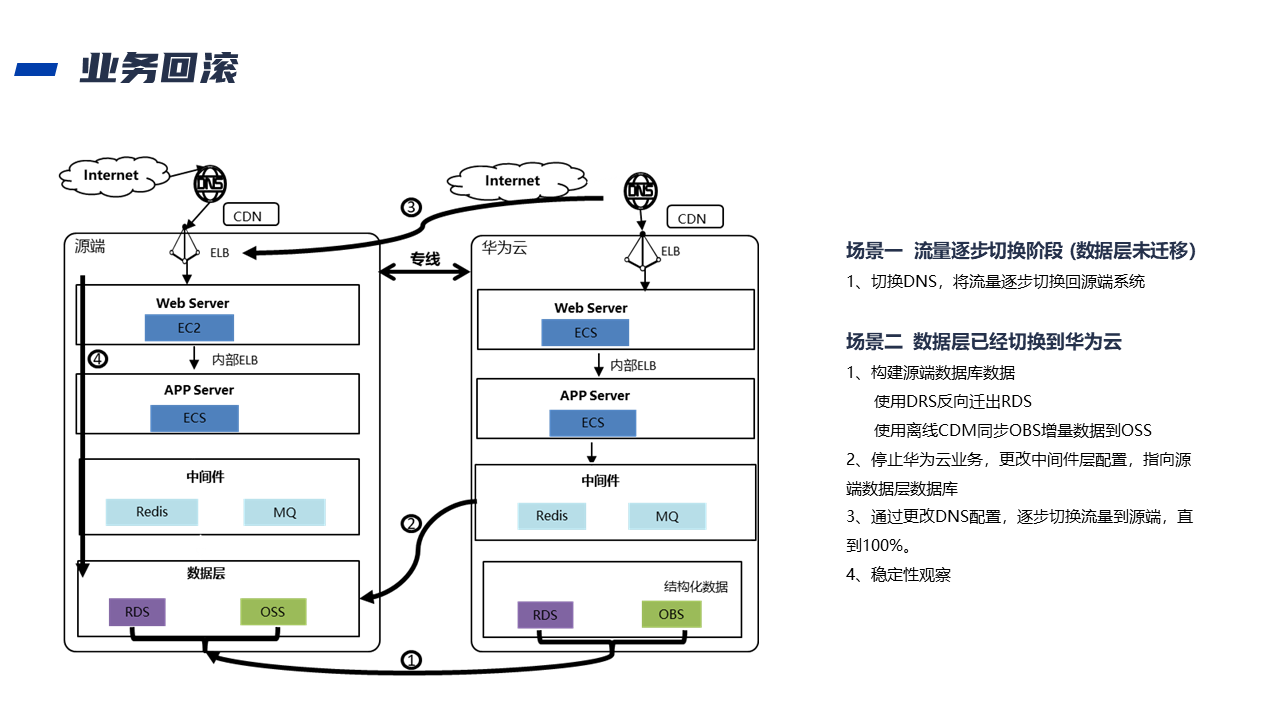 业务迁移上云解决方案(图7)