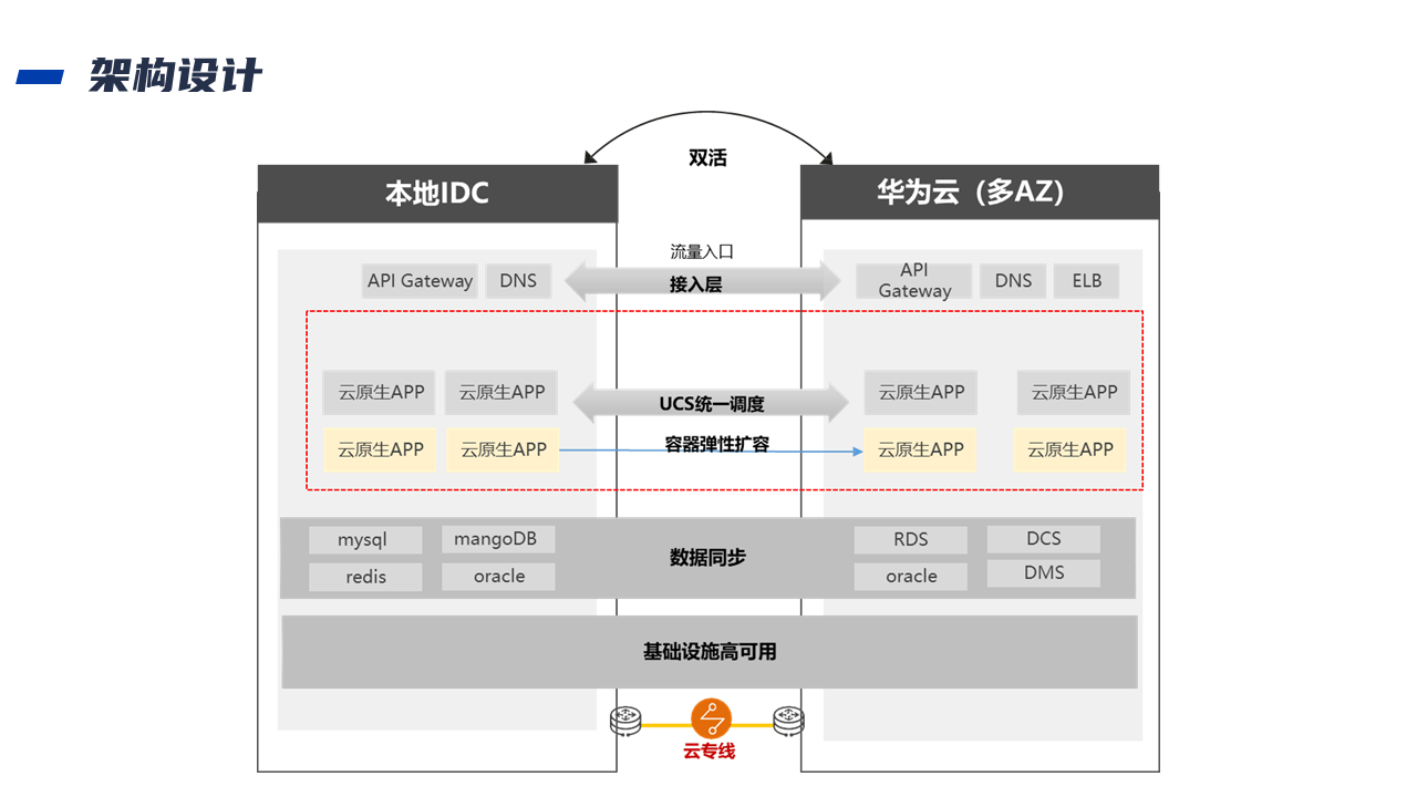 金融行业本地IDC与华为云双活解决方案(图4)