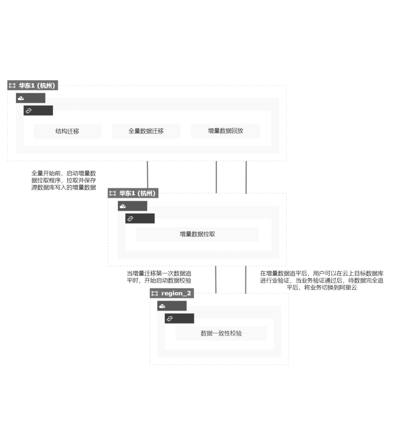 如果将自建MySQL平滑迁移到阿里云云数据库
