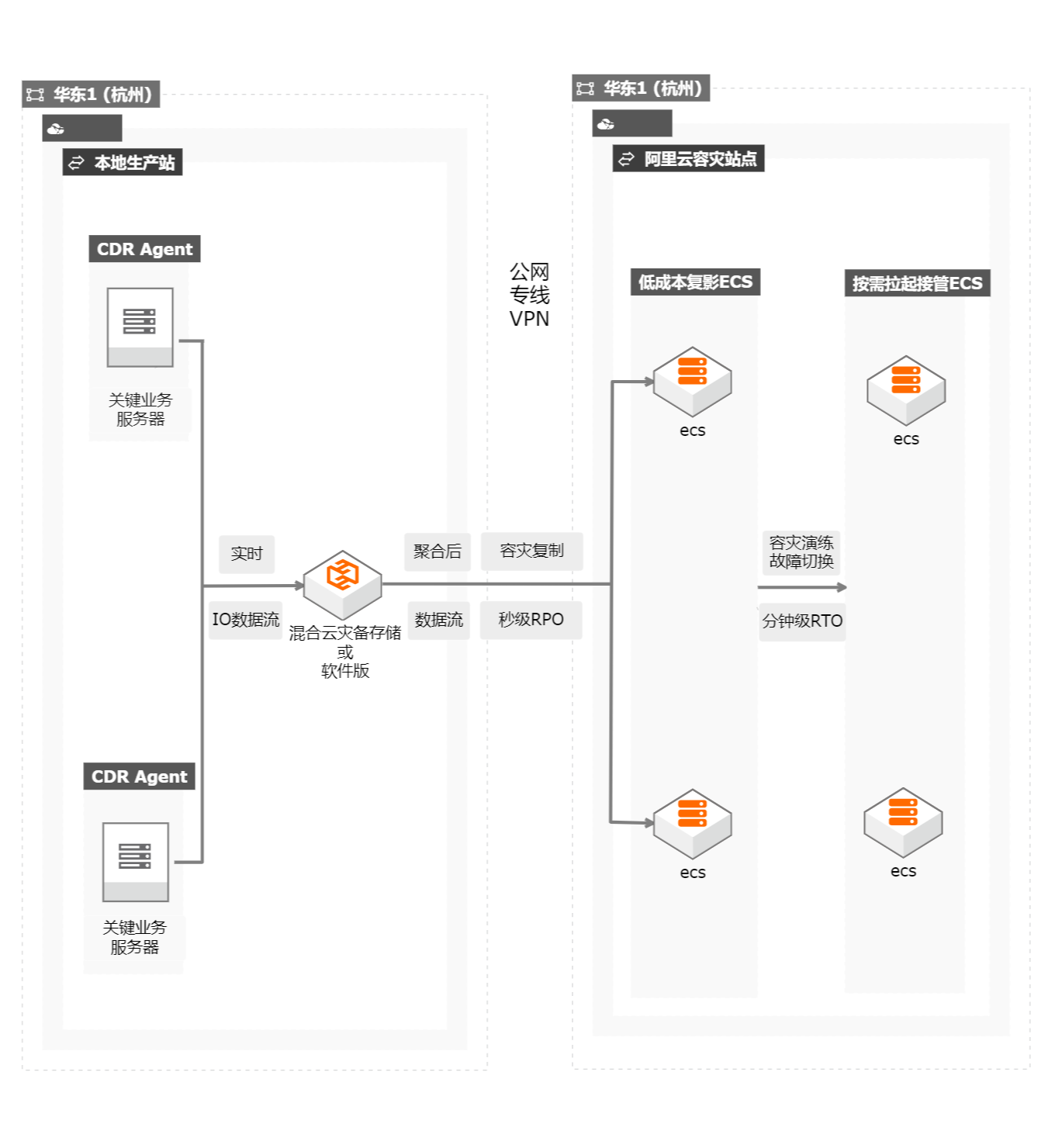 阿里云混合云容灾服务产品介绍(图1)